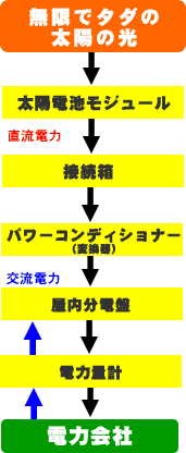 太陽光発電の仕組み